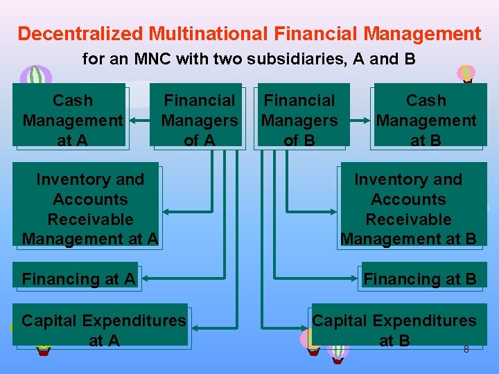 Decentralized Multinational Financial Management for an MNC with two subsidiaries, A and B Cash