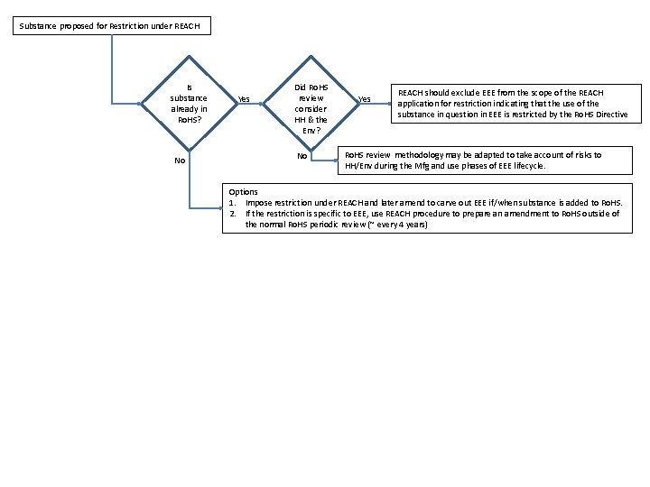 Substance proposed for Restriction under REACH Is substance already in Ro. HS? No Yes