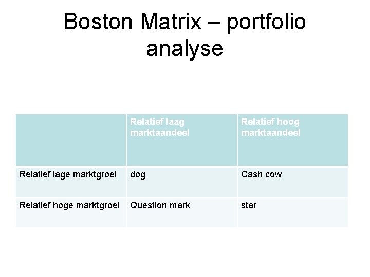 Boston Matrix – portfolio analyse Relatief laag marktaandeel Relatief hoog marktaandeel Relatief lage marktgroei