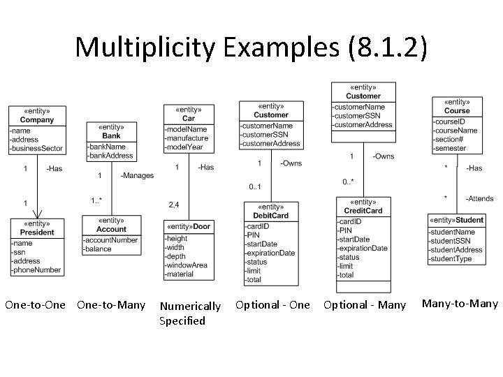 Multiplicity Examples (8. 1. 2) One-to-One One-to-Many Numerically Specified Optional - One Optional -