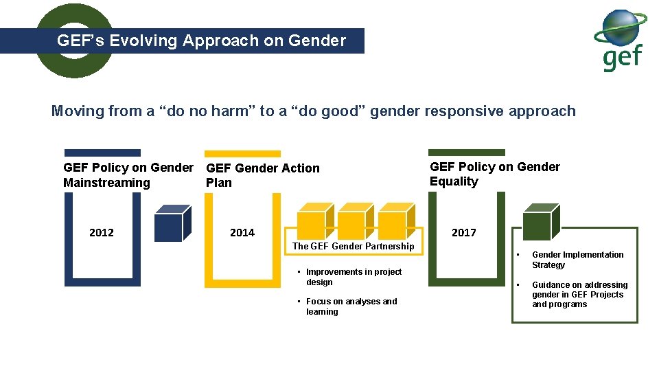 GEF’s Evolving Approach on Gender Moving from a “do no harm” to a “do