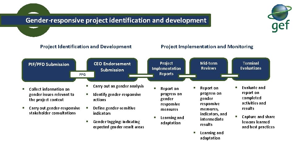 Gender-responsive project identification and development Project Identification and Development PIF/PFD Submission PPG § Collect