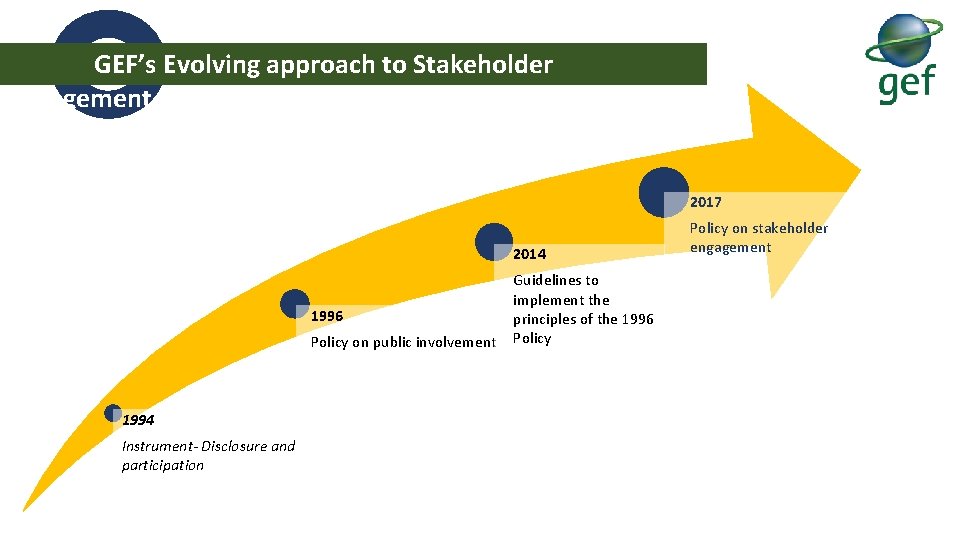 GEF’s Evolving approach to Stakeholder Engagement 2017 2014 1996 Policy on public involvement 1994