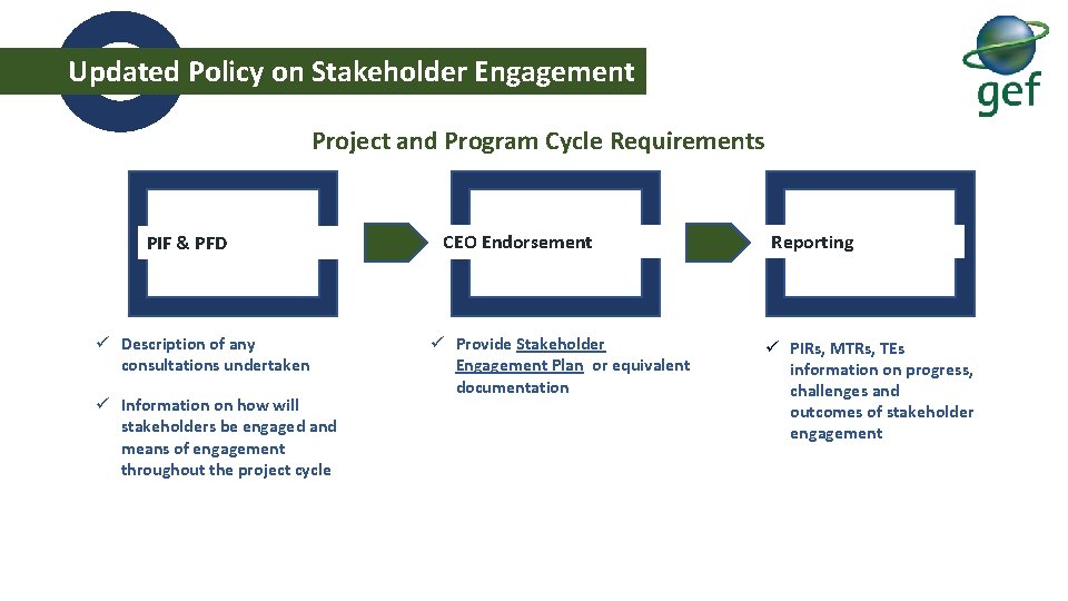 Overview of Policy Requirements. Engagement Updated Policy on Stakeholder Project and Program Cycle Requirements