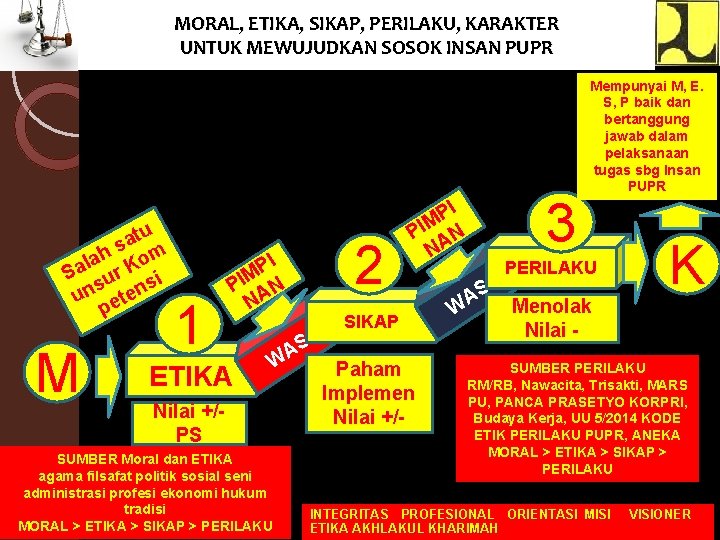 MORAL, ETIKA, SIKAP, PERILAKU, KARAKTER UNTUK MEWUJUDKAN SOSOK INSAN PUPR tu a s m
