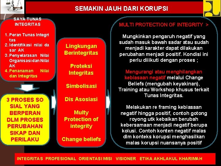 SEMAKIN JAUH DARI KORUPSI SAYA TUNAS INTEGRITAS 1. Peran Tunas Integri tas 2. Identifikasi