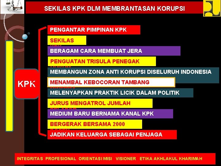 SEKILAS KPK DLM MEMBRANTASAN KORUPSI PENGANTAR PIMPINAN KPK SEKILAS KPK BERAGAM CARA MEMBUAT JERA