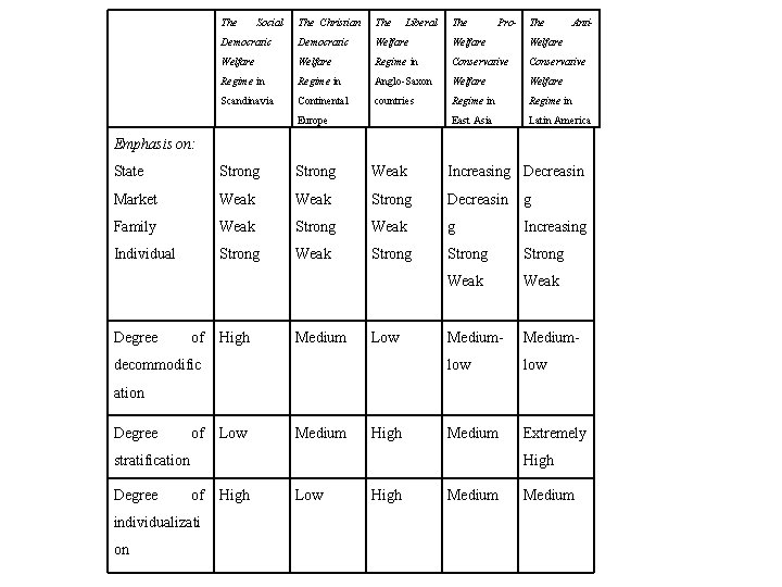  The Social The Christian The Liberal The Democratic Welfare Welfare Regime in Conservative