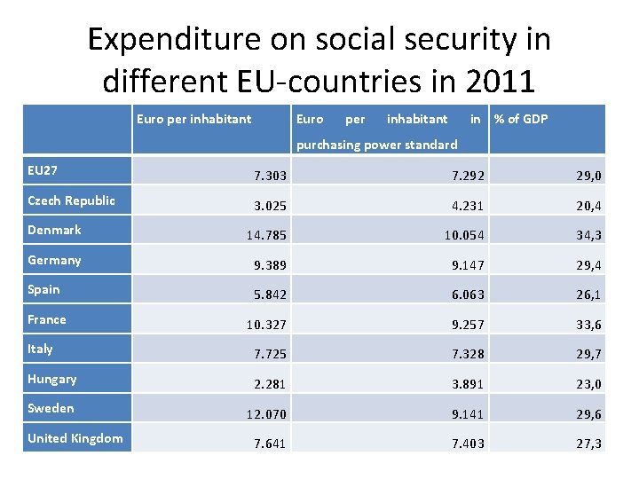 Expenditure on social security in different EU-countries in 2011 Euro per inhabitant Euro per