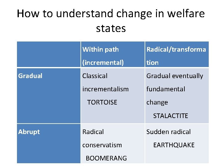How to understand change in welfare states Gradual Within path Radical/transforma (incremental) tion Classical
