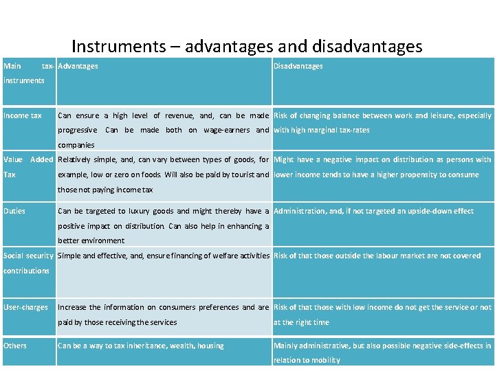 Instruments – advantages and disadvantages Main tax- Advantages Disadvantages instruments Income tax Can ensure