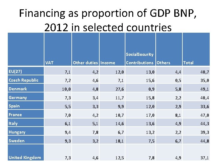 Financing as proportion of GDP BNP, 2012 in selected countries Social Security VAT Other