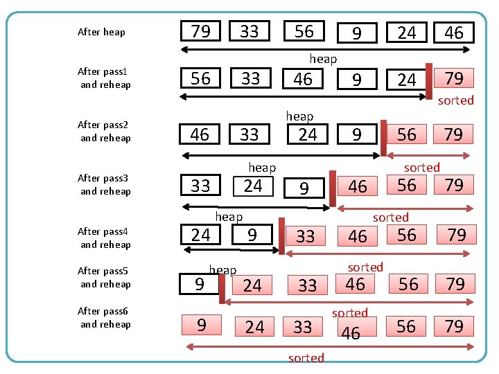 After heap After pass 1 and reheap After pass 2 and reheap After pass