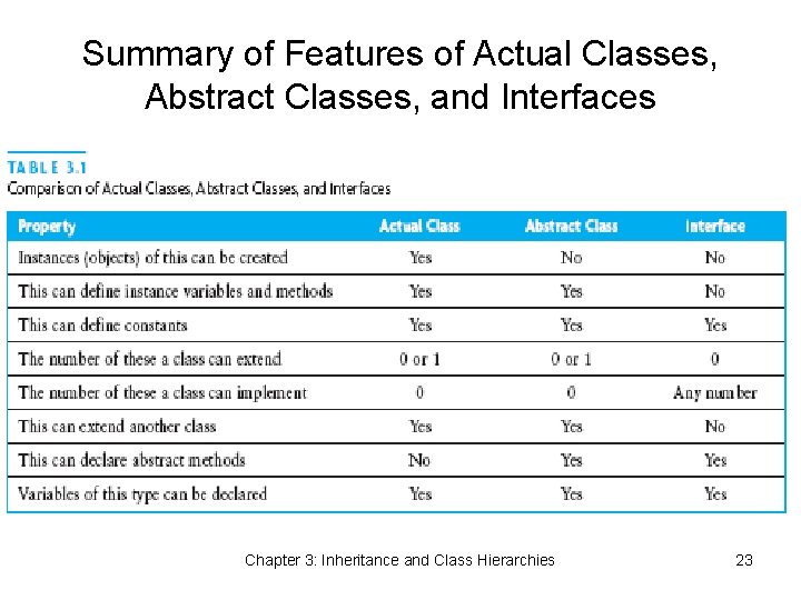 Summary of Features of Actual Classes, Abstract Classes, and Interfaces Chapter 3: Inheritance and