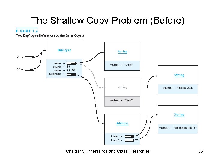 The Shallow Copy Problem (Before) Chapter 3: Inheritance and Class Hierarchies 35 