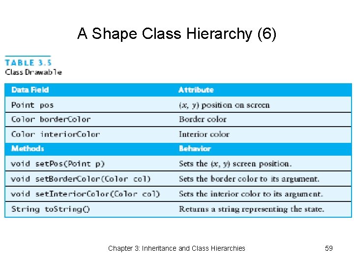 A Shape Class Hierarchy (6) Chapter 3: Inheritance and Class Hierarchies 59 