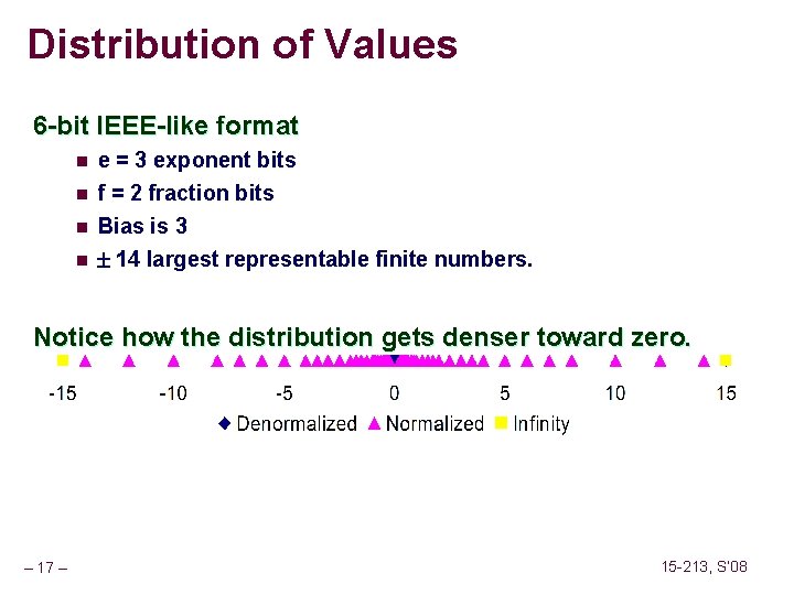 Distribution of Values 6 -bit IEEE-like format n e = 3 exponent bits n