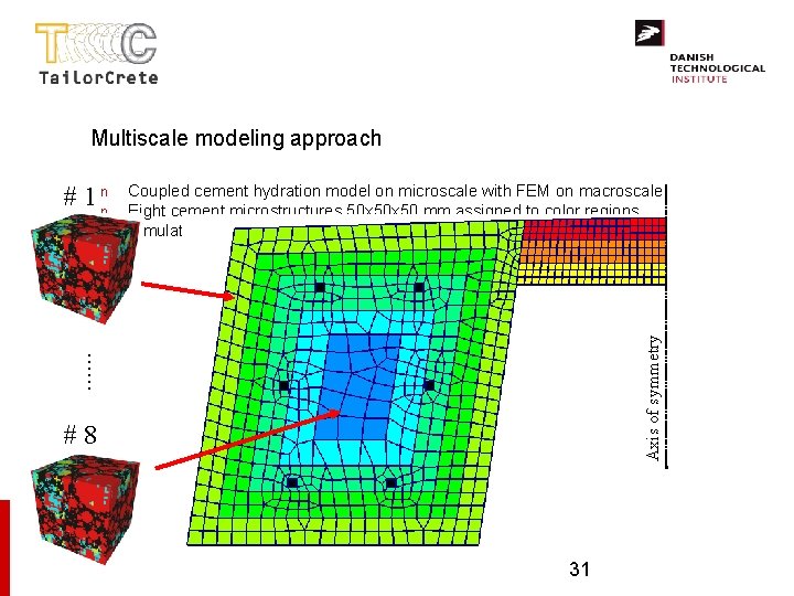 Multiscale modeling approach . . . n Coupled cement hydration model on microscale with