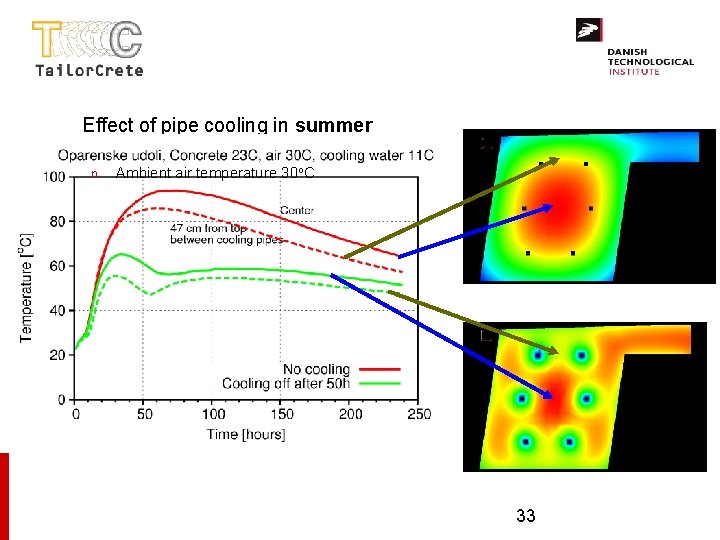 Effect of pipe cooling in summer n Ambient air temperature 30 o. C 33