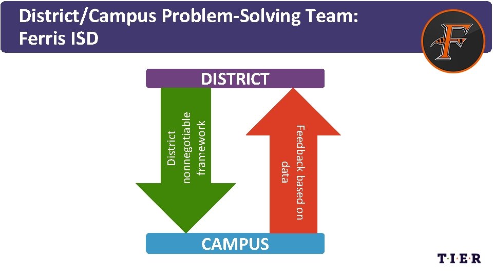 District/Campus Problem-Solving Team: Ferris ISD CAMPUS Feedback based on data District nonnegotiable framework DISTRICT