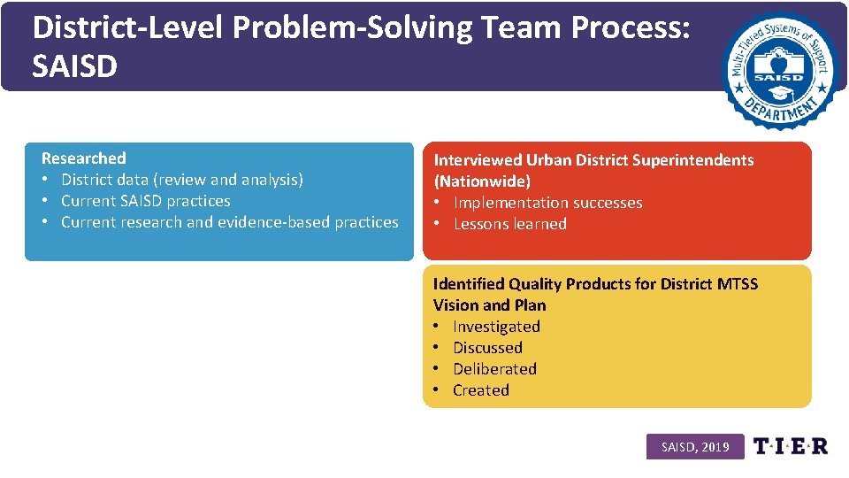 District-Level Problem-Solving Team Process: SAISD Researched • District data (review and analysis) • Current