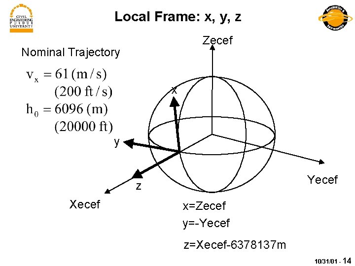 Local Frame: x, y, z Zecef Nominal Trajectory x y Yecef z Xecef x=Zecef