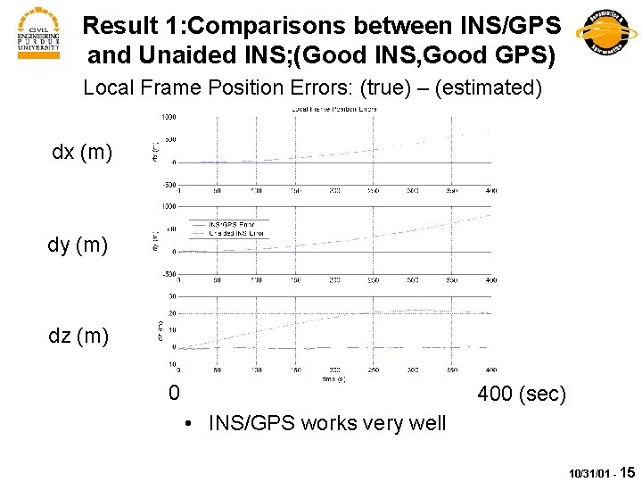 Result 1: Comparisons between INS/GPS and Unaided INS; (Good INS, Good GPS) Local Frame