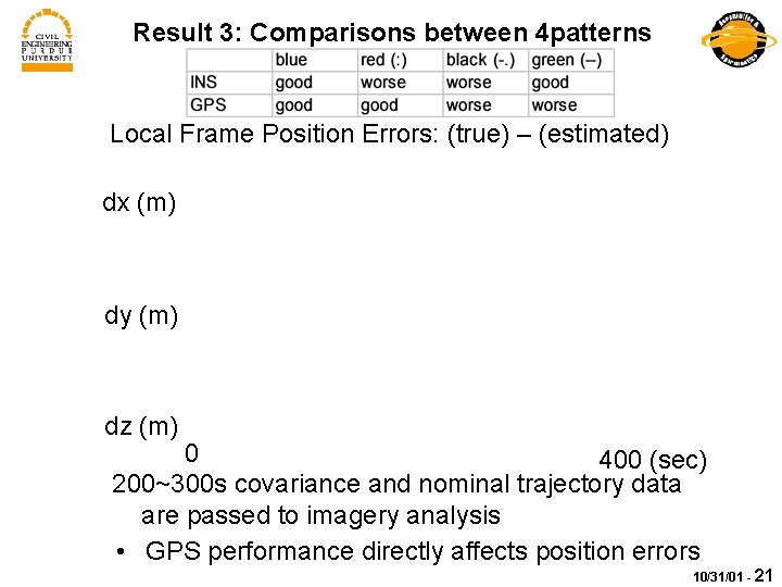 Result 3: Comparisons between 4 patterns Local Frame Position Errors: (true) – (estimated) dx