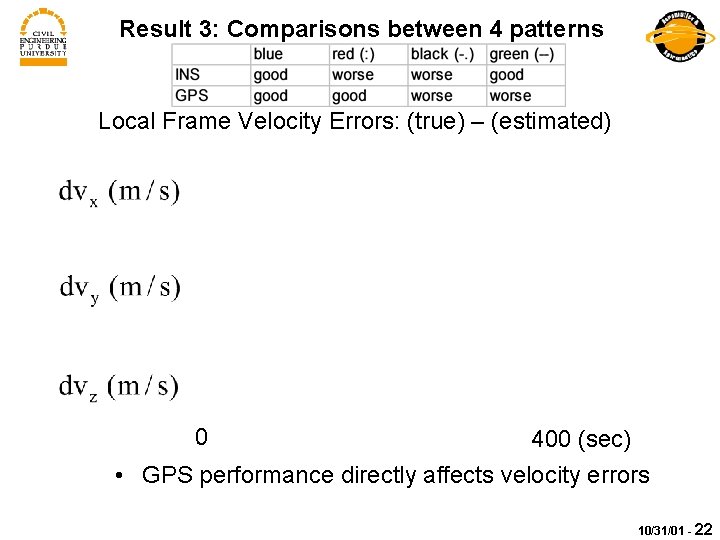 Result 3: Comparisons between 4 patterns Local Frame Velocity Errors: (true) – (estimated) 0