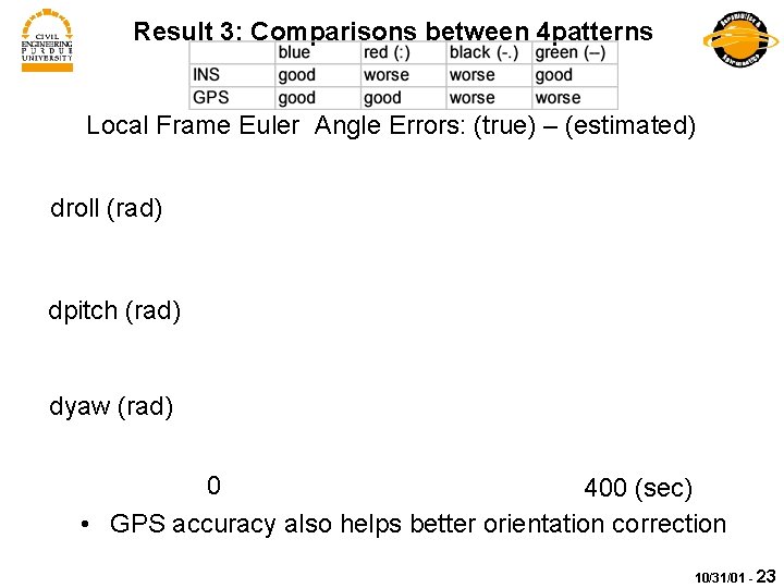 Result 3: Comparisons between 4 patterns Local Frame Euler Angle Errors: (true) – (estimated)