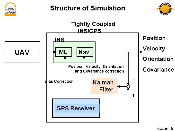 Structure of Simulation Tightly Coupled INS/GPS Position INS UAV IMU Velocity Nav Orientation Position,