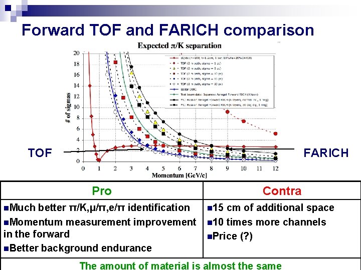 Forward TOF and FARICH comparison TOF FARICH Pro n. Much better π/K, μ/π, e/π