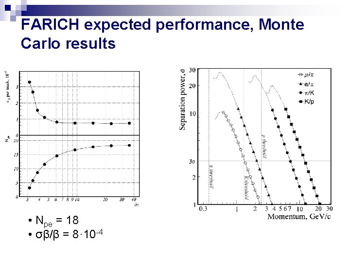 FARICH expected performance, Monte Carlo results • Npe = 18 • σβ/β = 8·