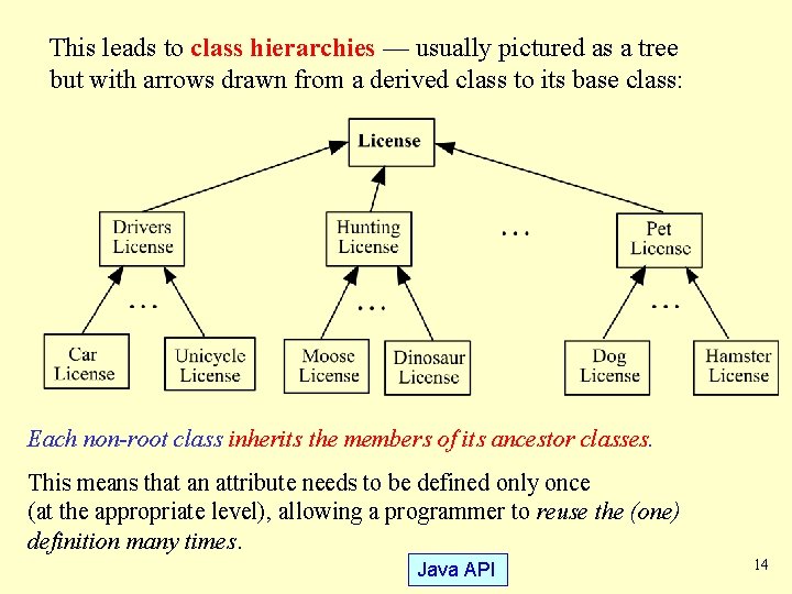 This leads to class hierarchies — usually pictured as a tree but with arrows