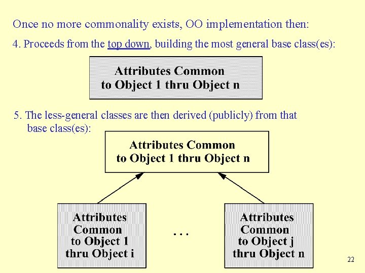 Once no more commonality exists, OO implementation then: 4. Proceeds from the top down,