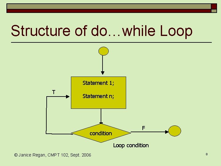 Structure of do…while Loop Statement 1; T Statement n; T condition F Loop condition Structure of do…while Loop Statement 1; T Statement n; T condition F Loop condition