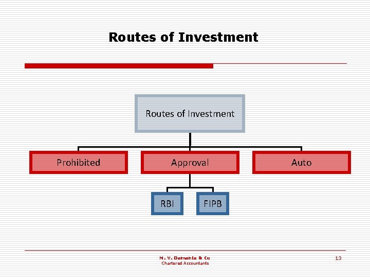 Routes of Investment Prohibited Approval RBI Auto FIPB M. V. Damania & Co Chartered
