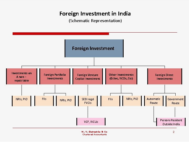 Foreign Investment in India (Schematic Representation) Foreign Investments on A non – repatriable NRIs,