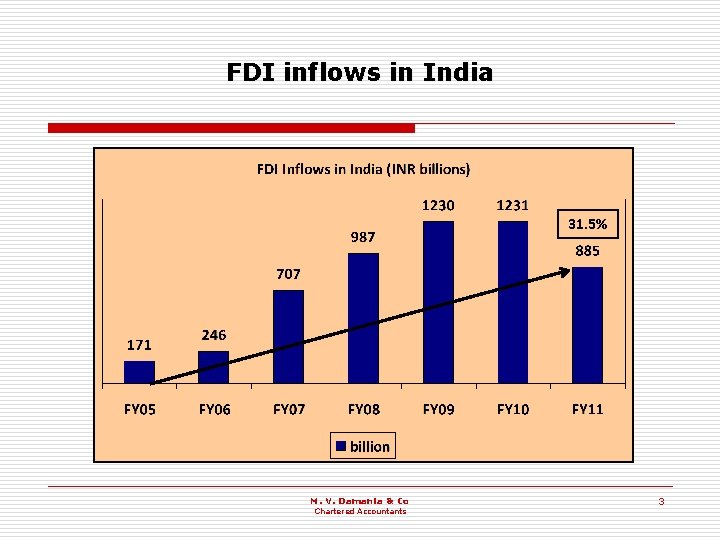 FDI inflows in India 31. 5% M. V. Damania & Co Chartered Accountants 3