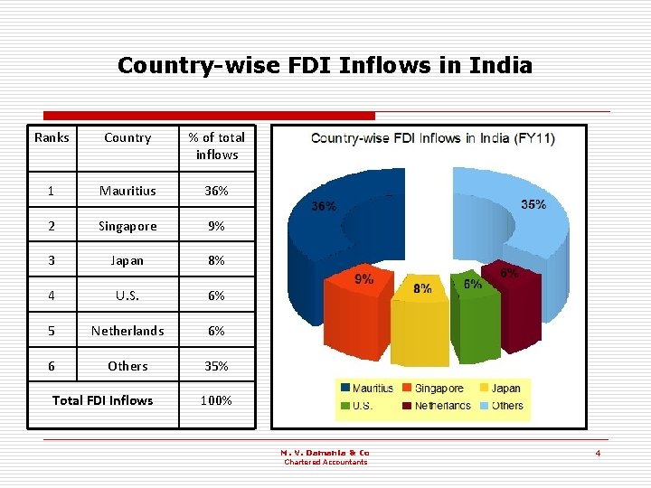 Country-wise FDI Inflows in India Ranks Country % of total inflows 1 Mauritius 36%