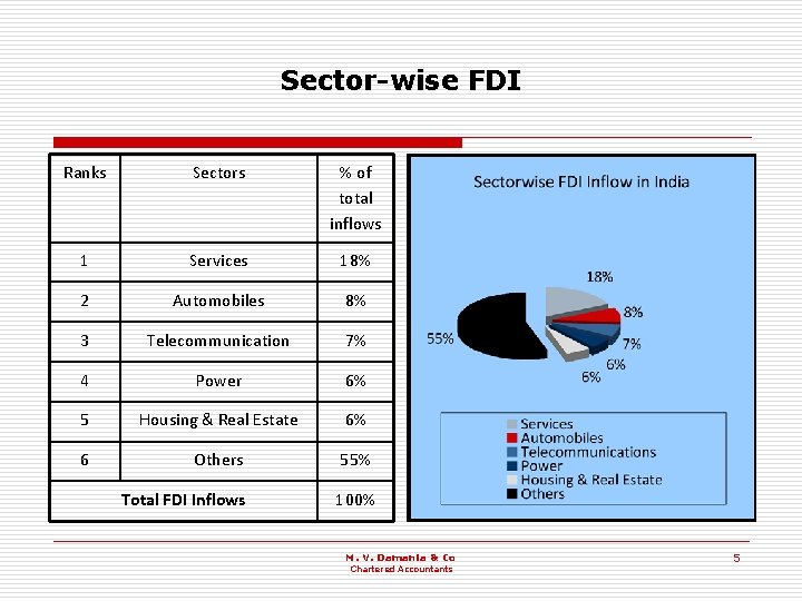 Sector-wise FDI Ranks Sectors % of total inflows 1 Services 18% 2 Automobiles 8%