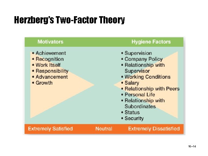 Herzberg’s Two-Factor Theory 16– 14 