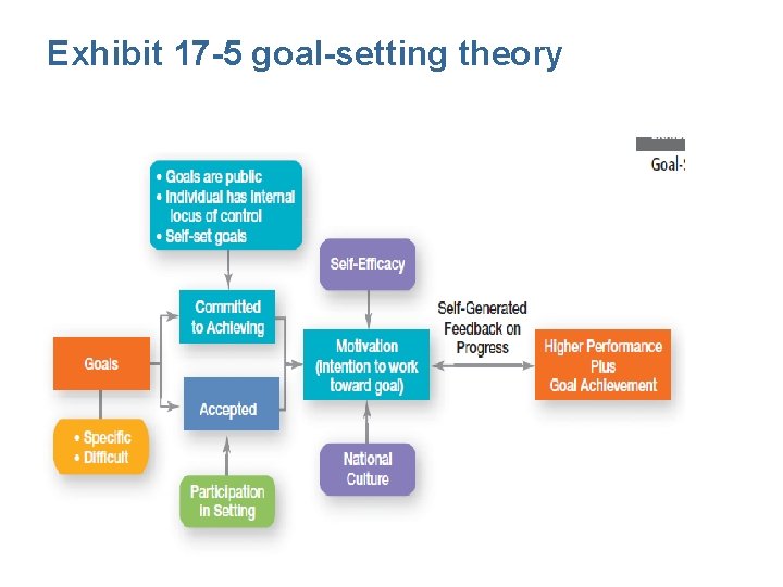 Exhibit 17 -5 goal-setting theory 