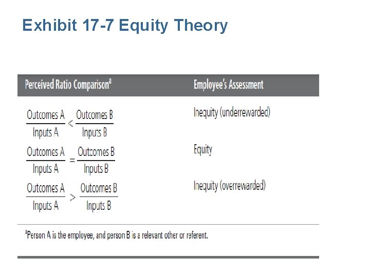 Exhibit 17 -7 Equity Theory 