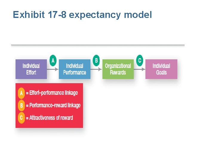 Exhibit 17 -8 expectancy model 