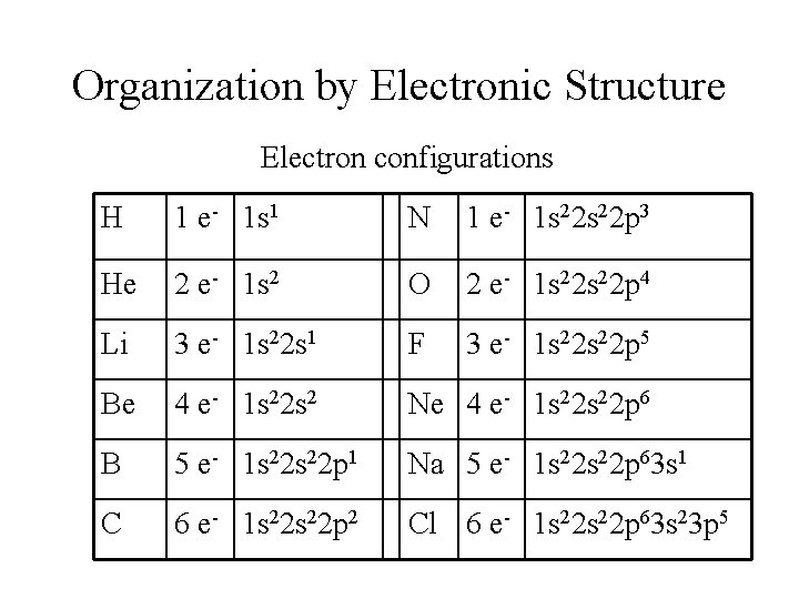 Organization by Electronic Structure Electron configurations H 1 e- 1 s 1 N 1