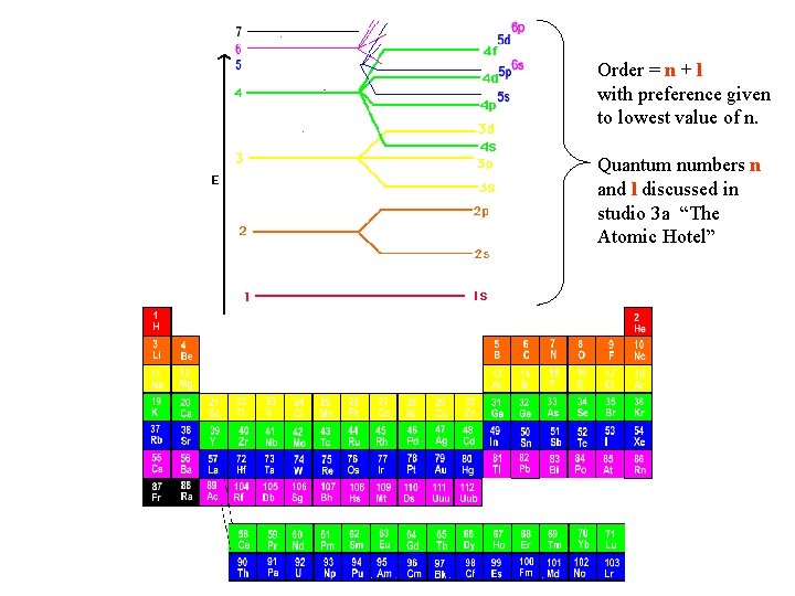 Order = n + l with preference given to lowest value of n. Quantum