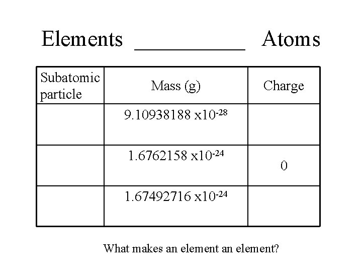 Elements _____ Atoms Subatomic particle Mass (g) Charge 9. 10938188 x 10 -28 1.