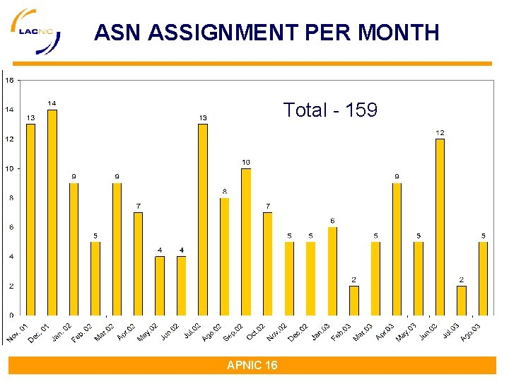 ASN ASSIGNMENT PER MONTH Total - 159 APNIC 16 ASN ASSIGNMENT PER MONTH Total - 159 APNIC 16