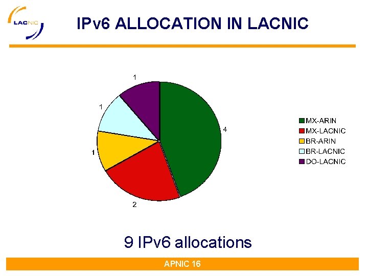 IPv 6 ALLOCATION IN LACNIC 9 IPv 6 allocations APNIC 16 IPv 6 ALLOCATION IN LACNIC 9 IPv 6 allocations APNIC 16